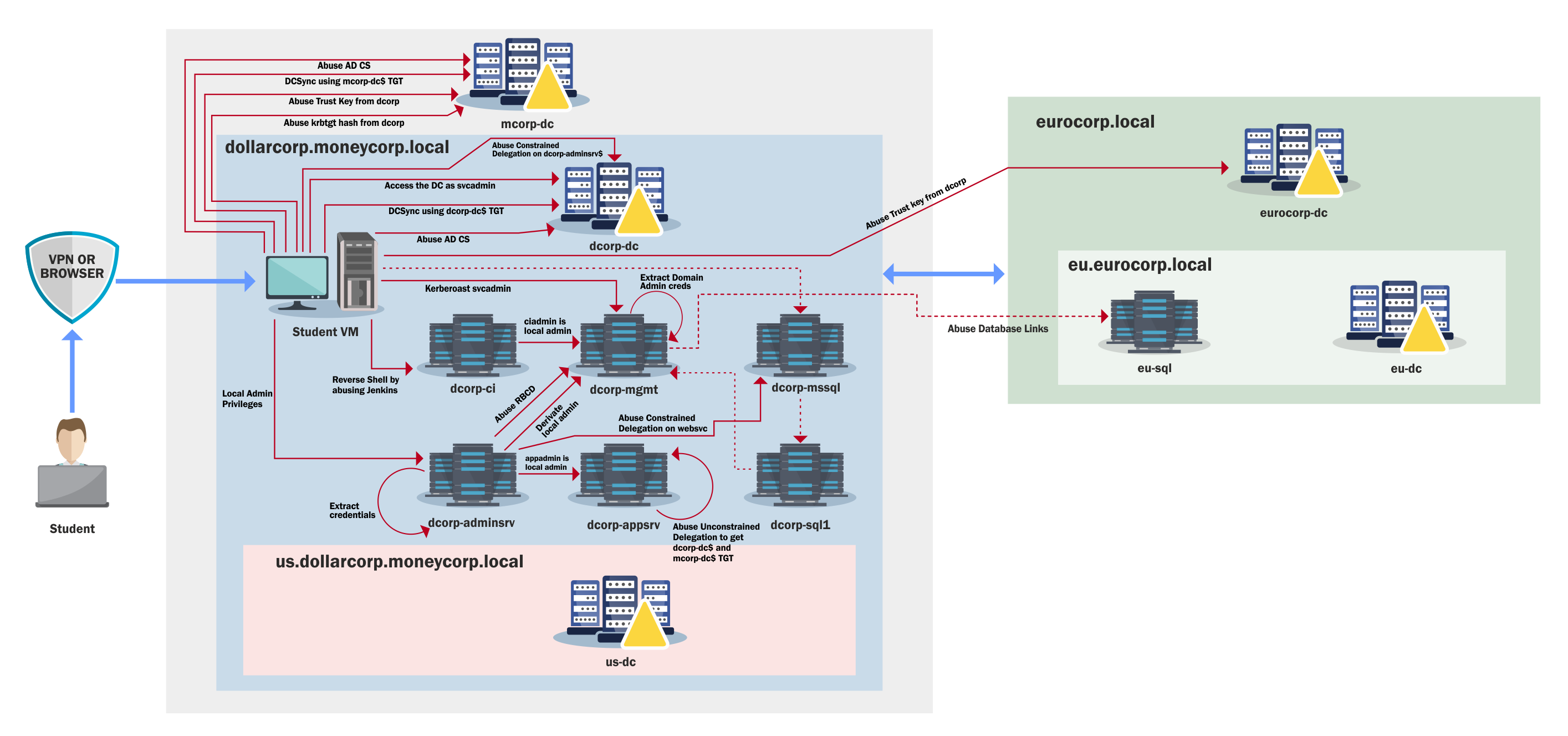 Basic Lab Diagram Attack Paths